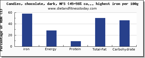 iron and nutrition facts in candy per 100g