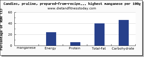 manganese and nutrition facts in candy per 100g