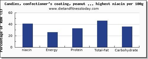 niacin and nutrition facts in candy per 100g