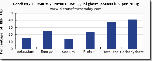 potassium and nutrition facts in candy per 100g