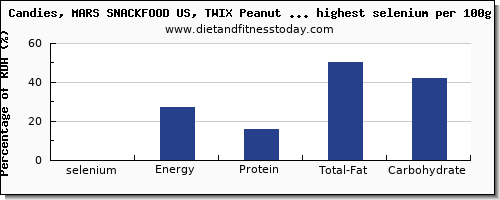 selenium and nutrition facts in candy per 100g