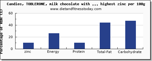 zinc and nutrition facts in candy per 100g
