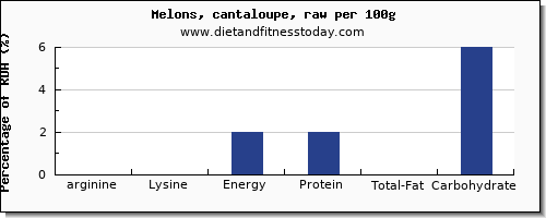arginine and nutrition facts in cantaloupe per 100g