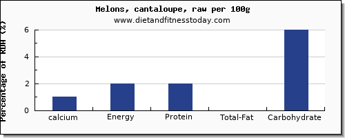calcium and nutrition facts in cantaloupe per 100g