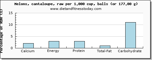 calcium and nutritional content in cantaloupe