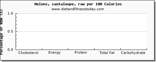 cholesterol and nutrition facts in cantaloupe per 100 calories