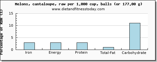 iron and nutritional content in cantaloupe