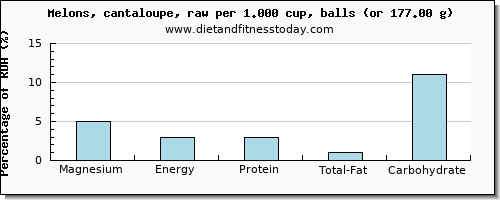 magnesium and nutritional content in cantaloupe