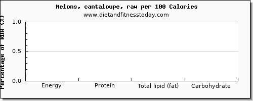 riboflavin and nutrition facts in cantaloupe per 100 calories