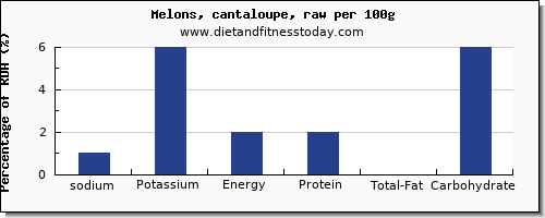 Cantaloupe Nutrition Chart