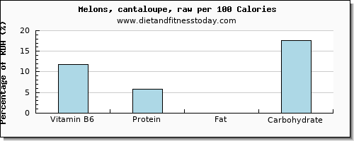 vitamin b6 and nutrition facts in cantaloupe per 100 calories