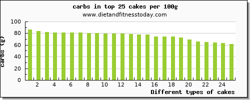 cakes carbs per 100g