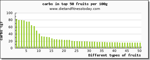 fruits carbs per 100g