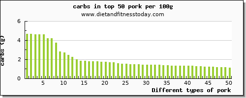 pork carbs per 100g