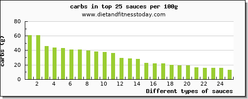 sauces carbs per 100g