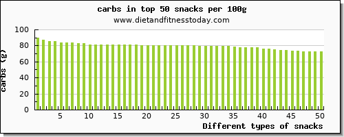 snacks carbs per 100g
