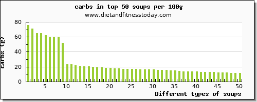 soups carbs per 100g