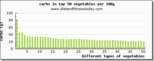 vegetables carbs per 100g