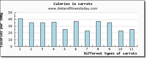 carrots aspartic acid per 100g