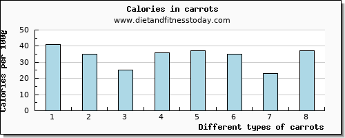 carrots caffeine per 100g