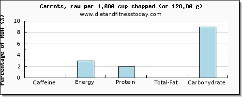 caffeine and nutritional content in carrots