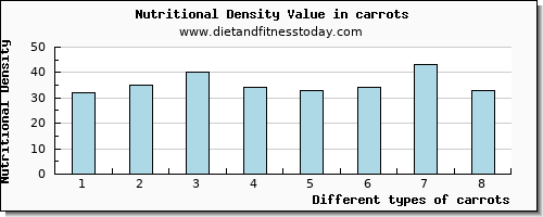 carrots caffeine per 100g