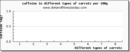 carrots caffeine per 100g