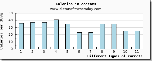 carrots calcium per 100g