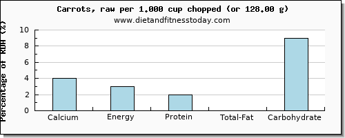 calcium and nutritional content in carrots