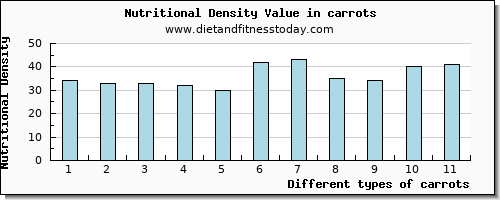 carrots calcium per 100g