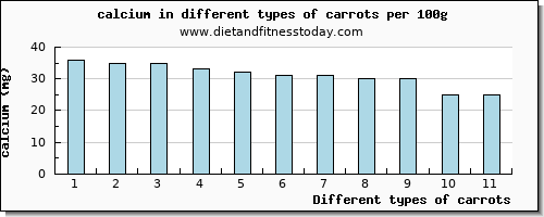 carrots calcium per 100g