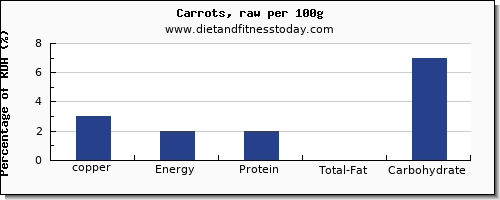 copper and nutrition facts in carrots per 100g