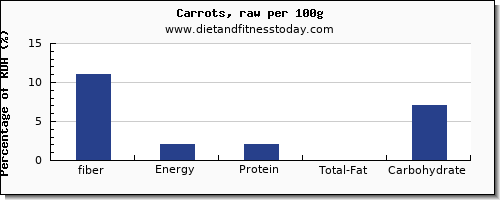 fiber and nutrition facts in carrots per 100g