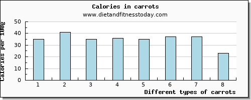 carrots glucose per 100g