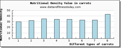 carrots glucose per 100g