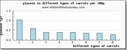 carrots glucose per 100g