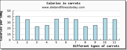 carrots magnesium per 100g