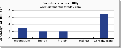 magnesium and nutrition facts in carrots per 100g