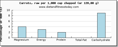 magnesium and nutritional content in carrots