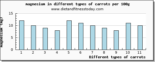 carrots magnesium per 100g