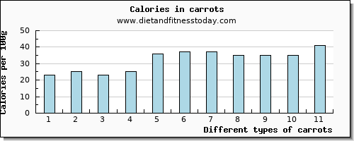 carrots manganese per 100g