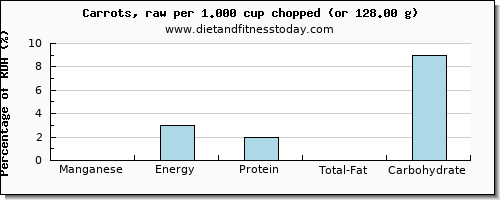 manganese and nutritional content in carrots