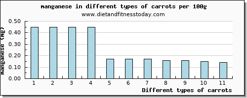 carrots manganese per 100g