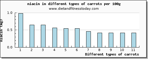 carrots niacin per 100g