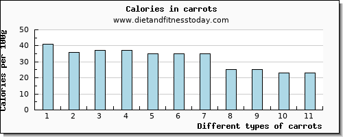 carrots phosphorus per 100g