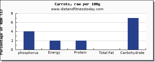 phosphorus and nutrition facts in carrots per 100g