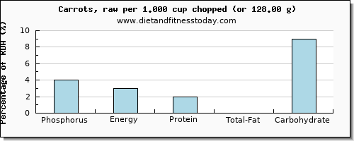 phosphorus and nutritional content in carrots