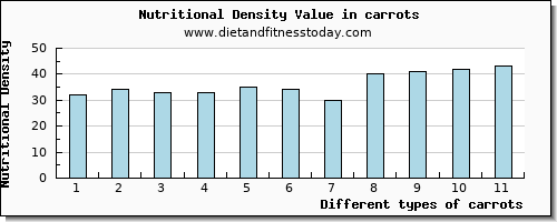 carrots phosphorus per 100g