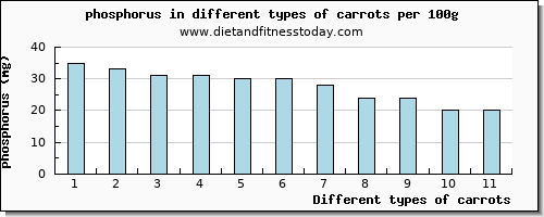 carrots phosphorus per 100g