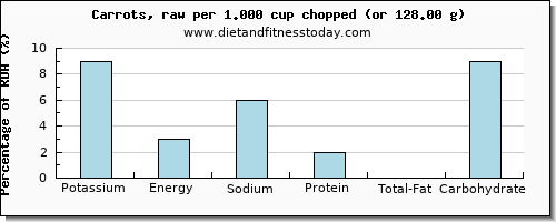 potassium and nutritional content in carrots